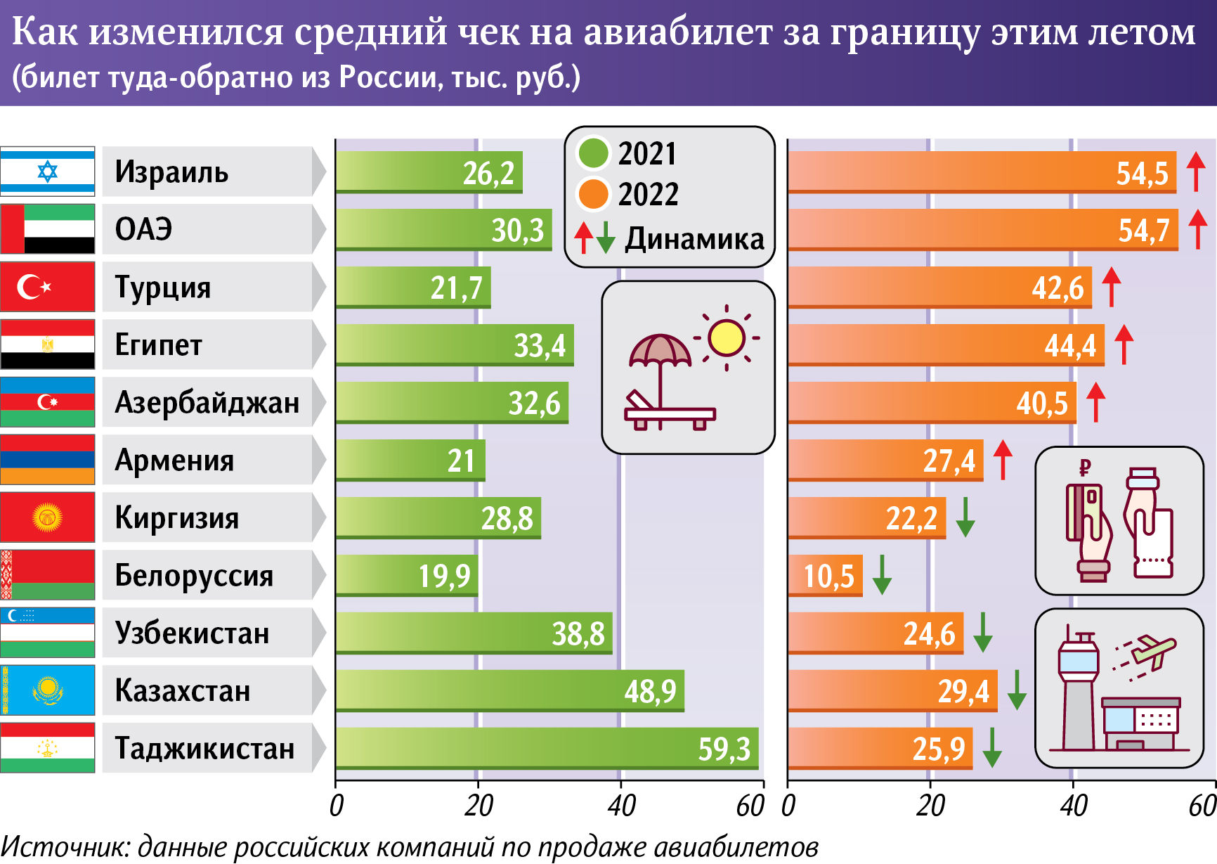 izvestiya srednii chek na aviaperelyot za granicu letom 2022 goda vyros na 37  po sravneniyu s proshlym godom 2 «Известия»: средний чек на авиаперелёт за границу летом 2022 года вырос на 37% по сравнению с прошлым годом